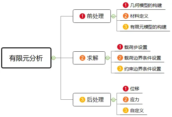 ansys如何设置弹性模量